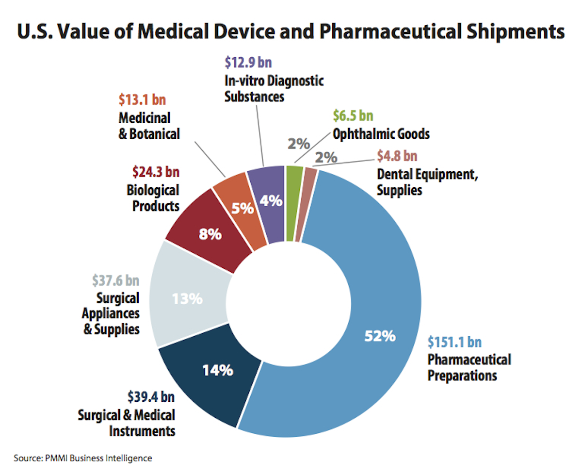 The Total Value of Pharmaceutical and Medical Device Shipments in 2014