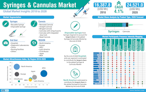 New study suggests syringes ease the management of a larger patient pool while cutting down overfill possibilities. U.S., India and China remain top markets.
