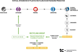 Graph Recycling Group En