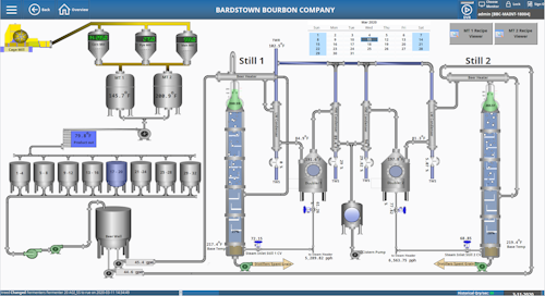 A working overview of Bardstown Bourbon's entire process shows all areas of operation—including grain operations, fermentation, mashing, distillation, and barreling—which can be clicked on to view a more specific process control screen.