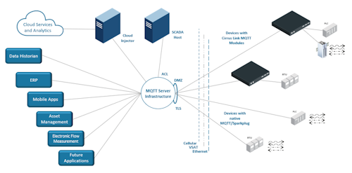 Mqtt Sparkplug