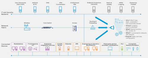 Application of Hirschmann switches and routers with Forescout.
