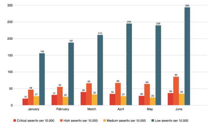 Calificaciones de gravedad de amenazas en el sector manufacturero por cada 10.000 dispositivos host. Nótese el aumento del 100 por ciento en los ataques de gravedad crítica entre enero y junio y el crecimiento del 85 por ciento en los ataques de gravedad alta en el mismo período de tiempo. Fuente: Vectra