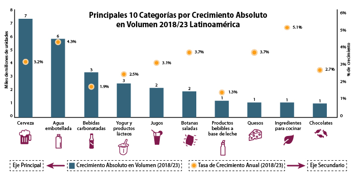 Principales 10 categorías de productos por crecimiento absoluto en volumen, 2018/23, Latinoamérica. Fuente: Euromonitor International