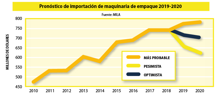 Gráfica 3. Fuente: MILA - Pronóstico de importación de maquinaria de empaque a México 2019-2020