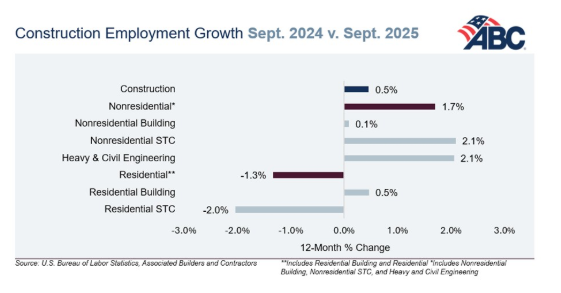 Abc Construction Employment Growth