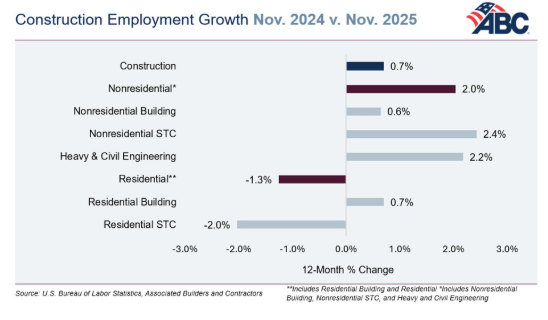 Construction Employment Growth