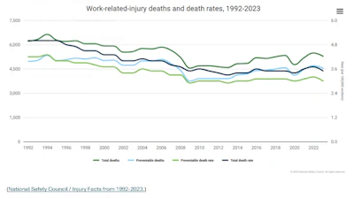 National Safety Council / Injury Facts from 1992-2023