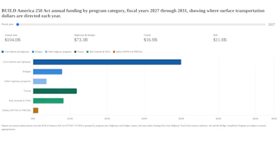 Build America 250 Annual Funding Buckets