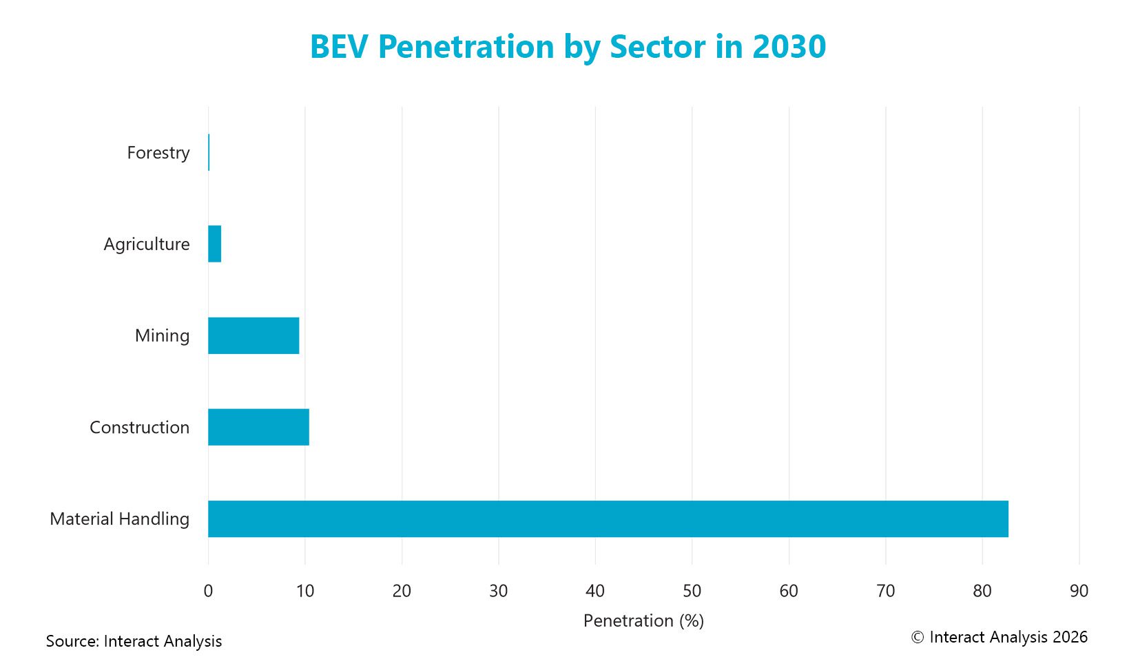 Bev Graph