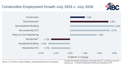 Construction Employment Abc