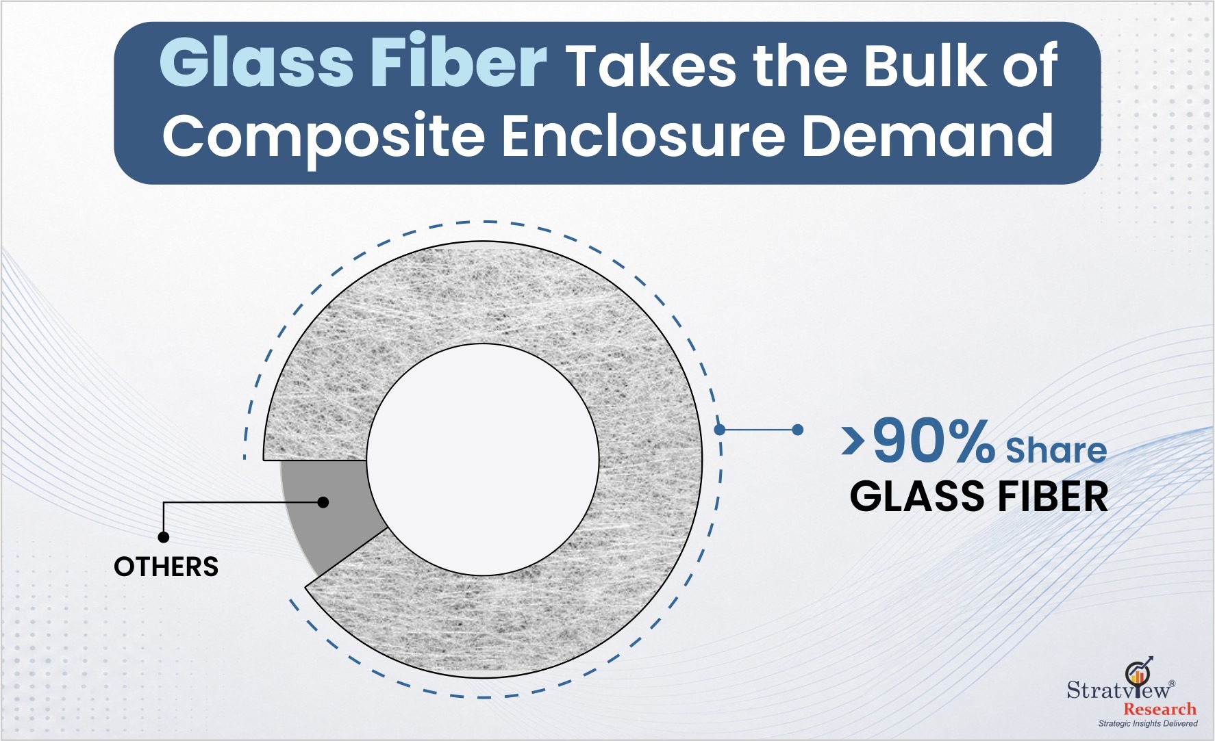 glass fiber takes the bulk of composite enclosure demand