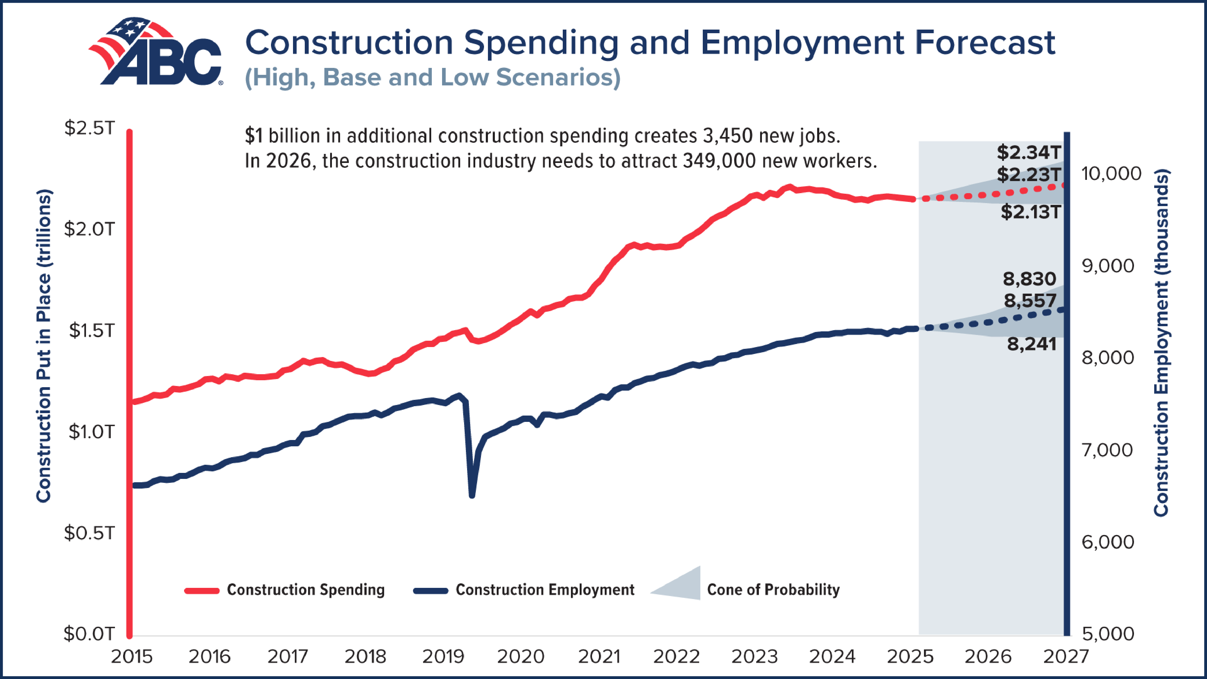 ABC: Construction industry must attract 349,000 workers in 2026 | LBM ...