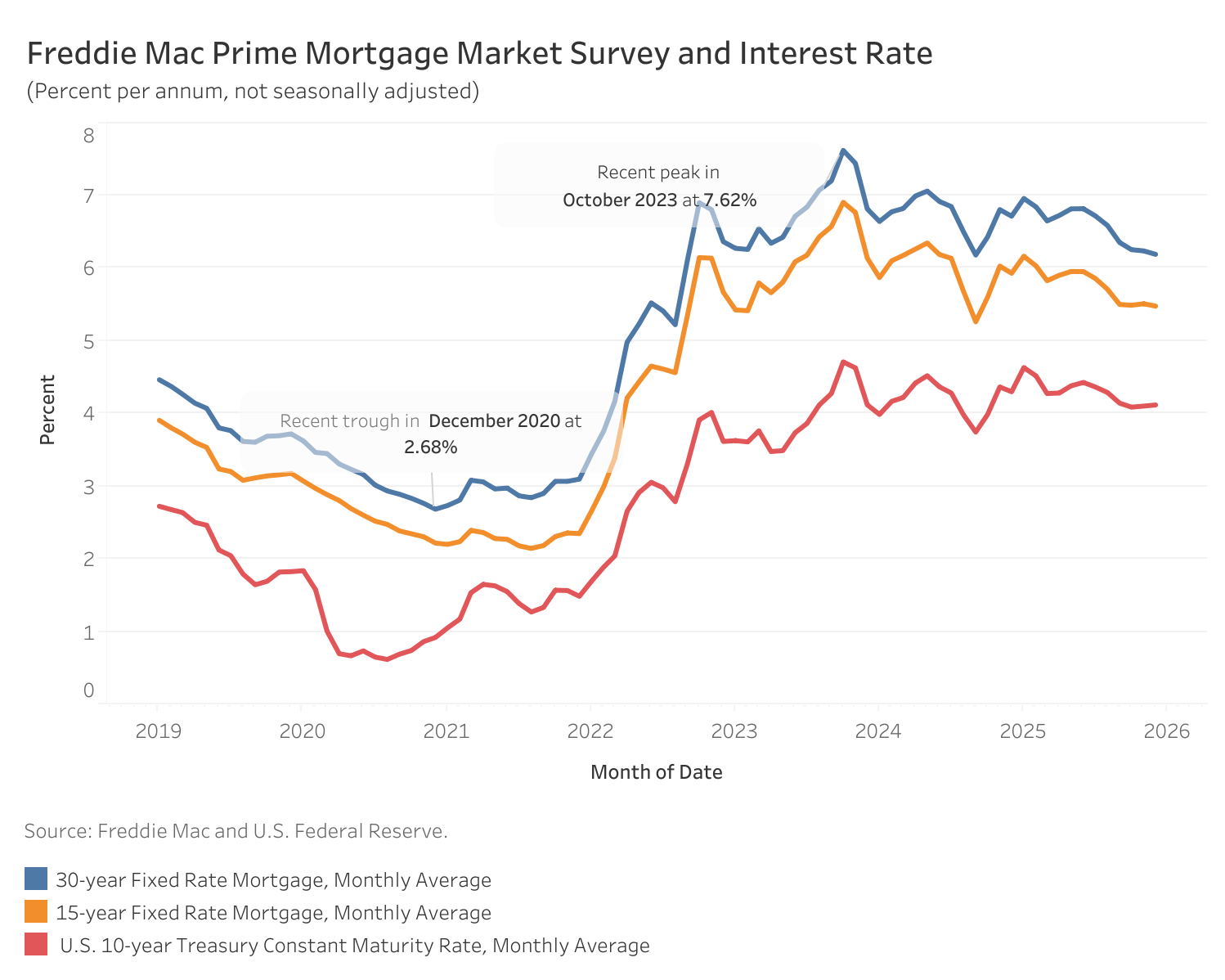 Mortgage rates end 2025 at lowest level of the year | LBM Journal