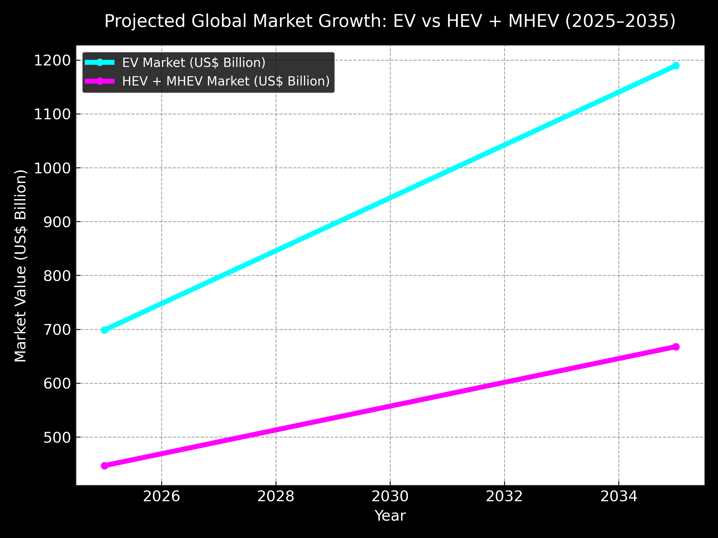 Ev Hev Market Growth Black