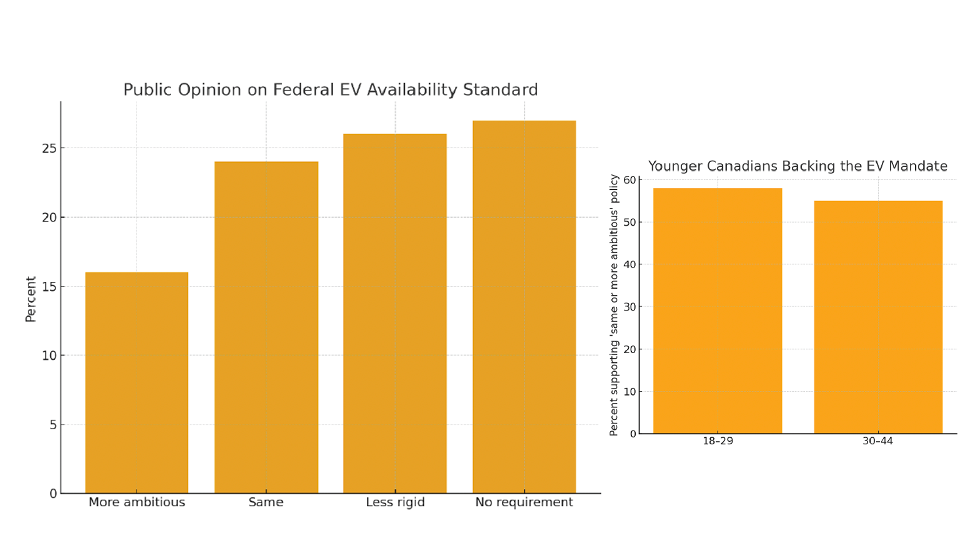 Survey Results