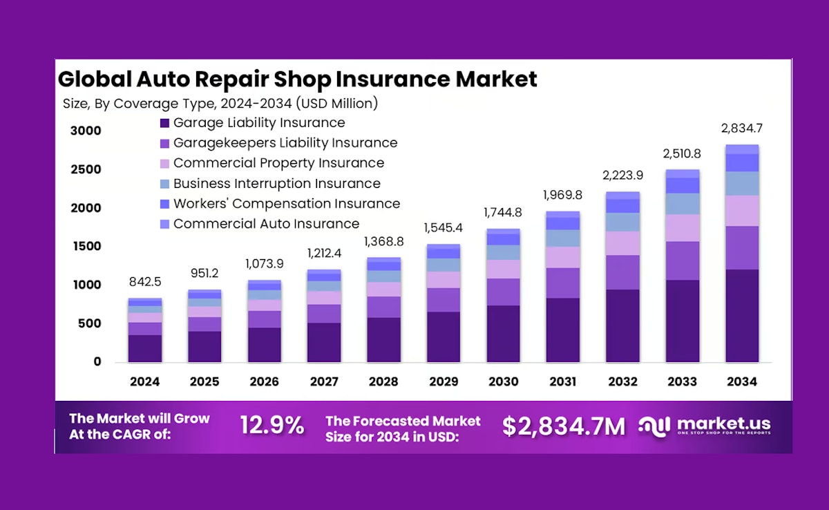 Collision Repair Insurance: Global market growing 12.9% per annum ...