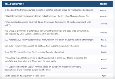 1 Noteworthy Aftermarket Transactions