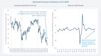 Selected Economic Indicators In H1 2026