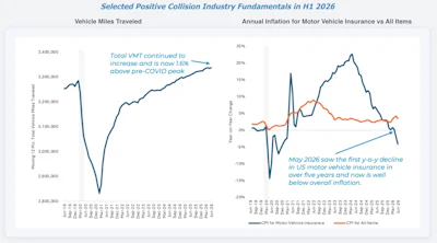 Selected Positive Collision Industry Fundamentals In H1 2026