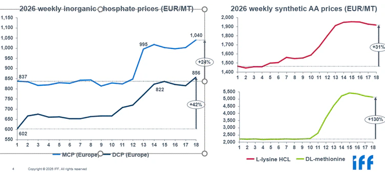 The image depicts a line chart illustrating the weekly inorganic phosphate prices in Euros per metric ton, showing a general upward trend from January 2026 to January 2027.
AI-generated content may be incorrect.